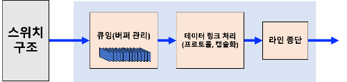 출력포트 처리