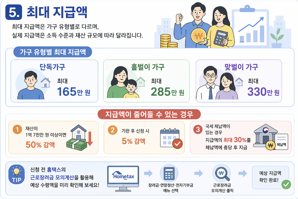 2026년 근로장려금 가구 유형별 최대 지급액 안내. 단독가구 최대 165만 원, 홀벌이 가구 285만 원, 맞벌이 가구 330만 원 지급 기준 정리. 재산 요건 및 기한 후 신청, 국세 체납에 따른 지급액 감액 조건과 홈택스 모의계산 활용 팁 요약