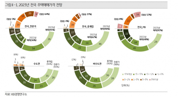 2023년 올해 집값 전망