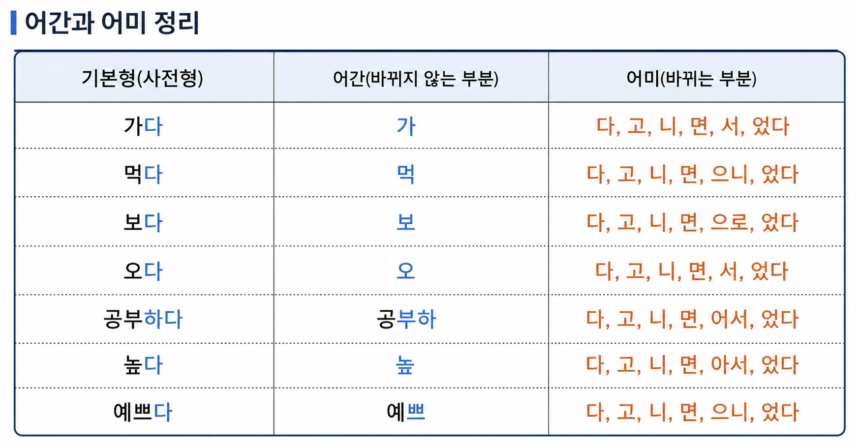 초등 국어 품사 동사 형용사 어간 어미