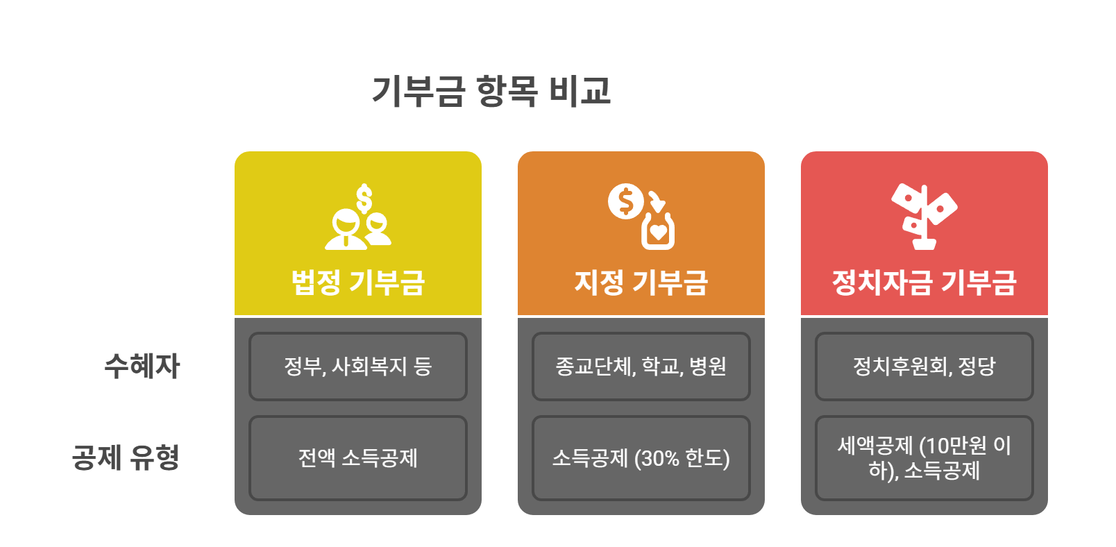 기부금 항목의 의미와 공제 대상