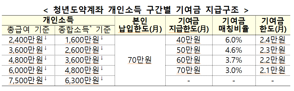 개인소득별 정부기여금 지급구조= 서민금융진흥원 참조