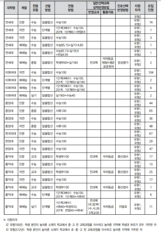 연세대와 이화여대와 중양대등의 농어촌 특별전형 모집현황과 지원자격표