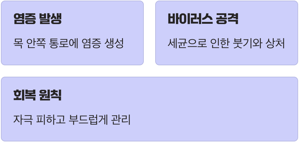 목이 보내는 SOS 신호&amp;#44; 인두염의 정체