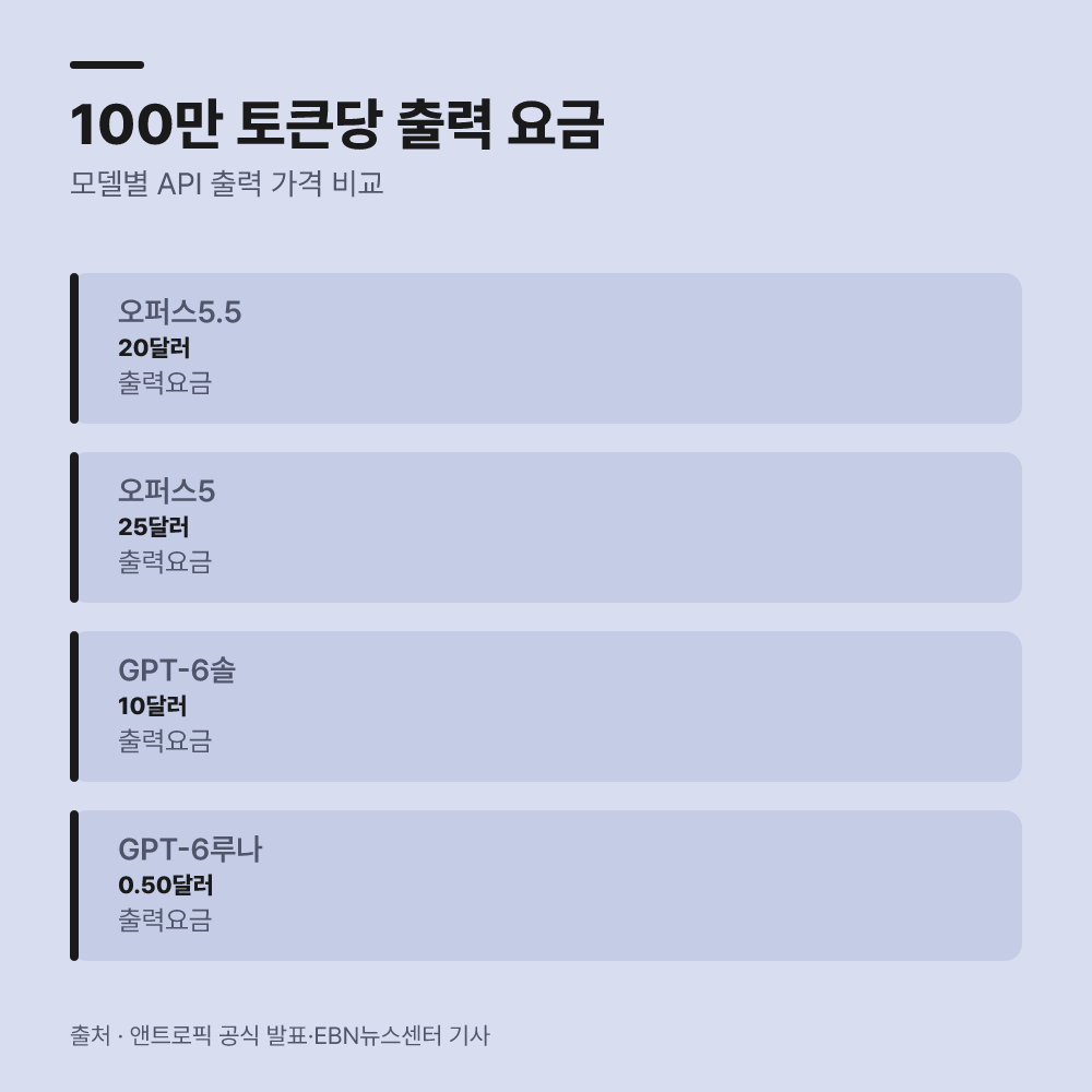 오퍼스 5.5와 GPT-6 솔의 API 요금 차이는?