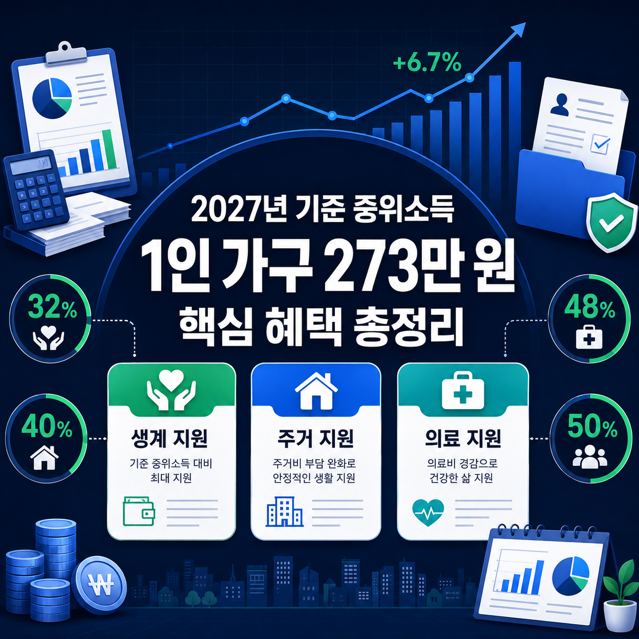 2027년 기준 중위소득과 1인 가구 273만 원 기준, 생계·주거·의료 등 핵심 복지 혜택을 한눈에 정리한 인포그래픽.