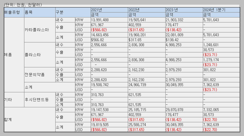 티디에스팜 매출 현황
