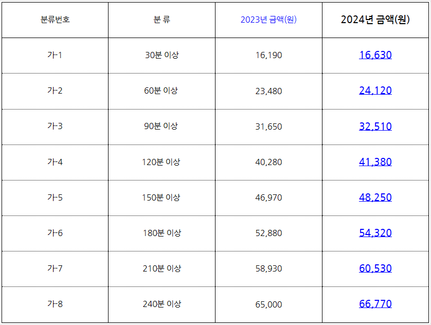 노인요양보험-급여-등급혜택-본인부담금