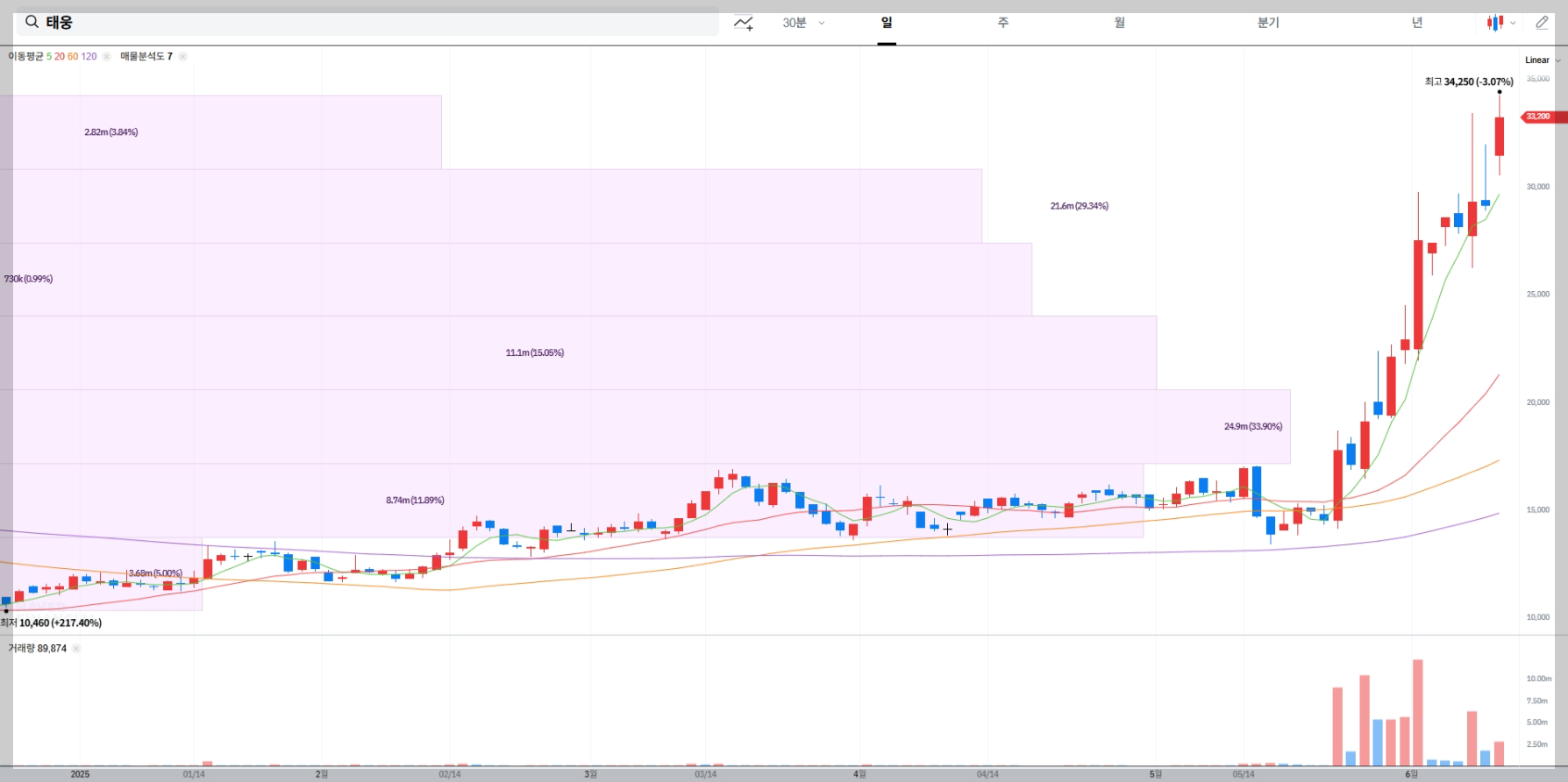태웅 현재 주가 차트