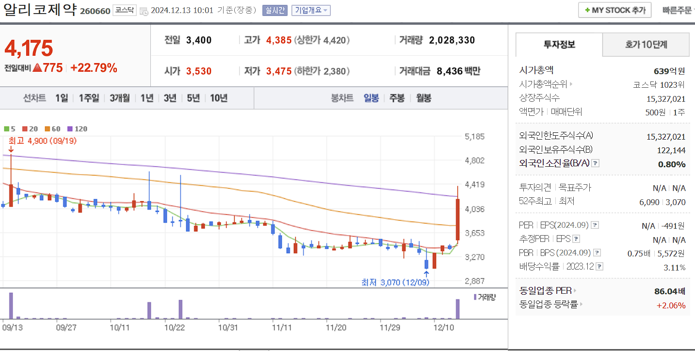 비보존 관련주 알리코제약 일봉 차트