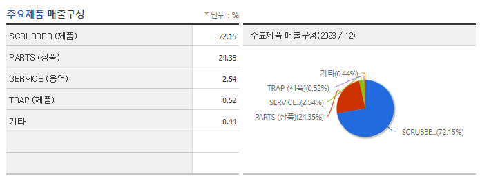 지앤비에스에코_주요제품매출구성