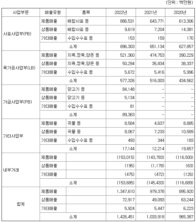 팜스토리 2022년 매출액
