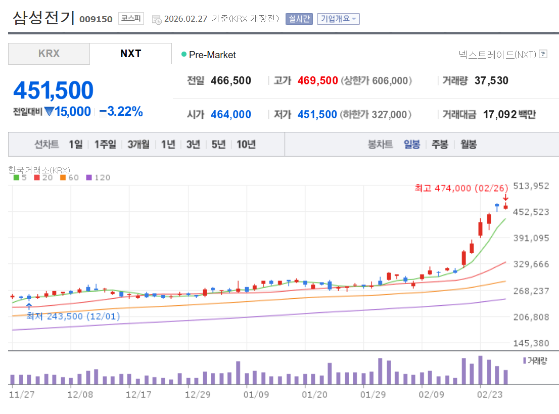 삼성전기 주가 일봉 차트