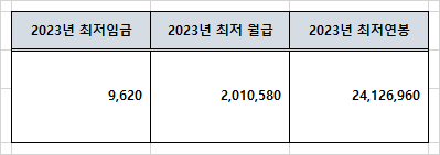 최저임금, 최저 월급, 최저 연봉