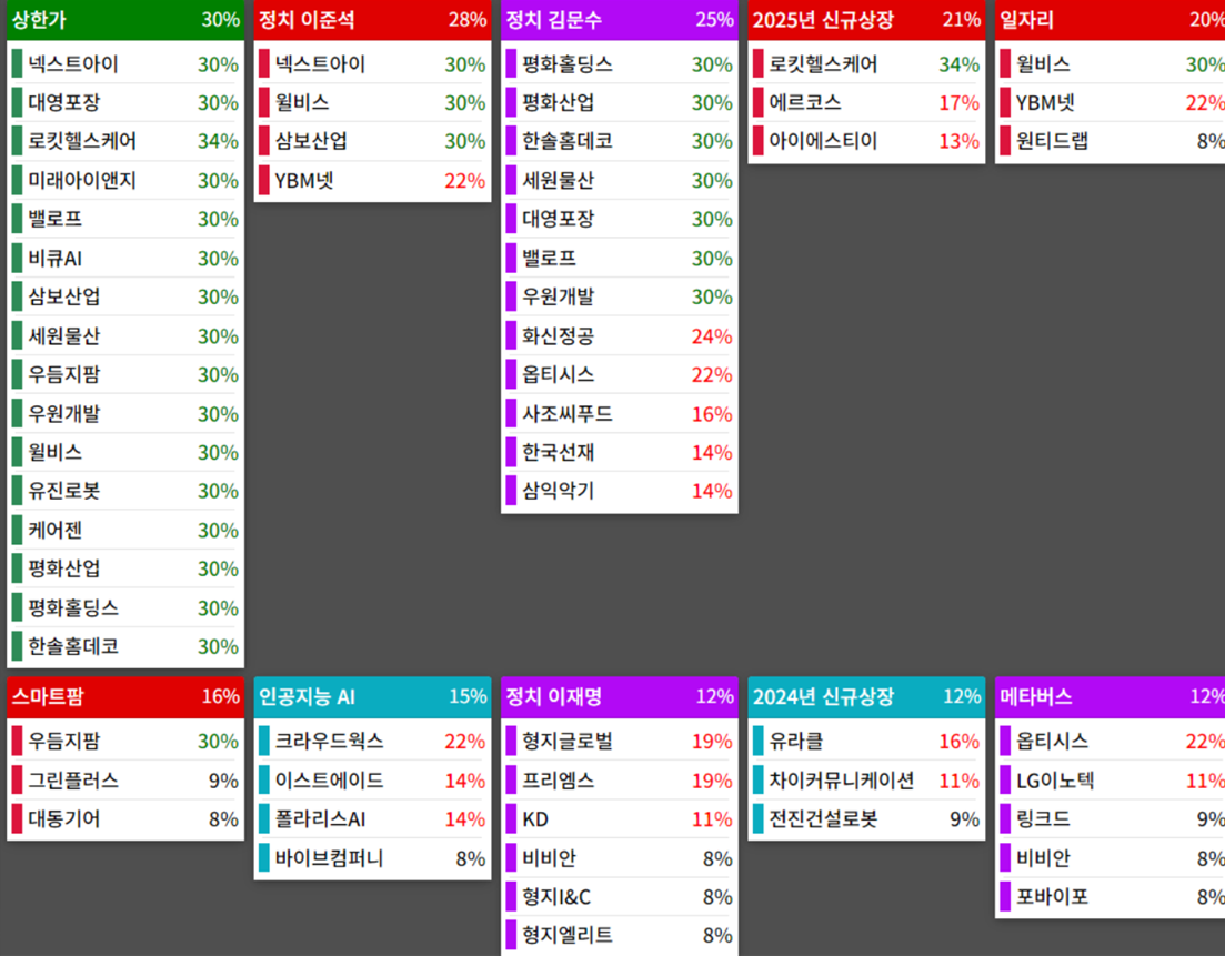 테마에 따른 종목 상승