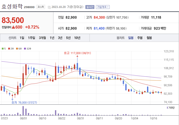 효성화학 3개월 주가(일봉)
