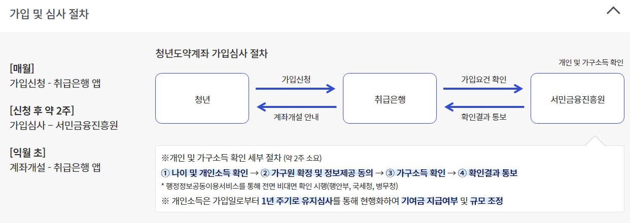 청년 도약 계좌가입 및 절차 가입방법 대상조건 혜택 및 유의사항
