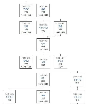 조선왕조 계보와 가계도에 관한 정보_2