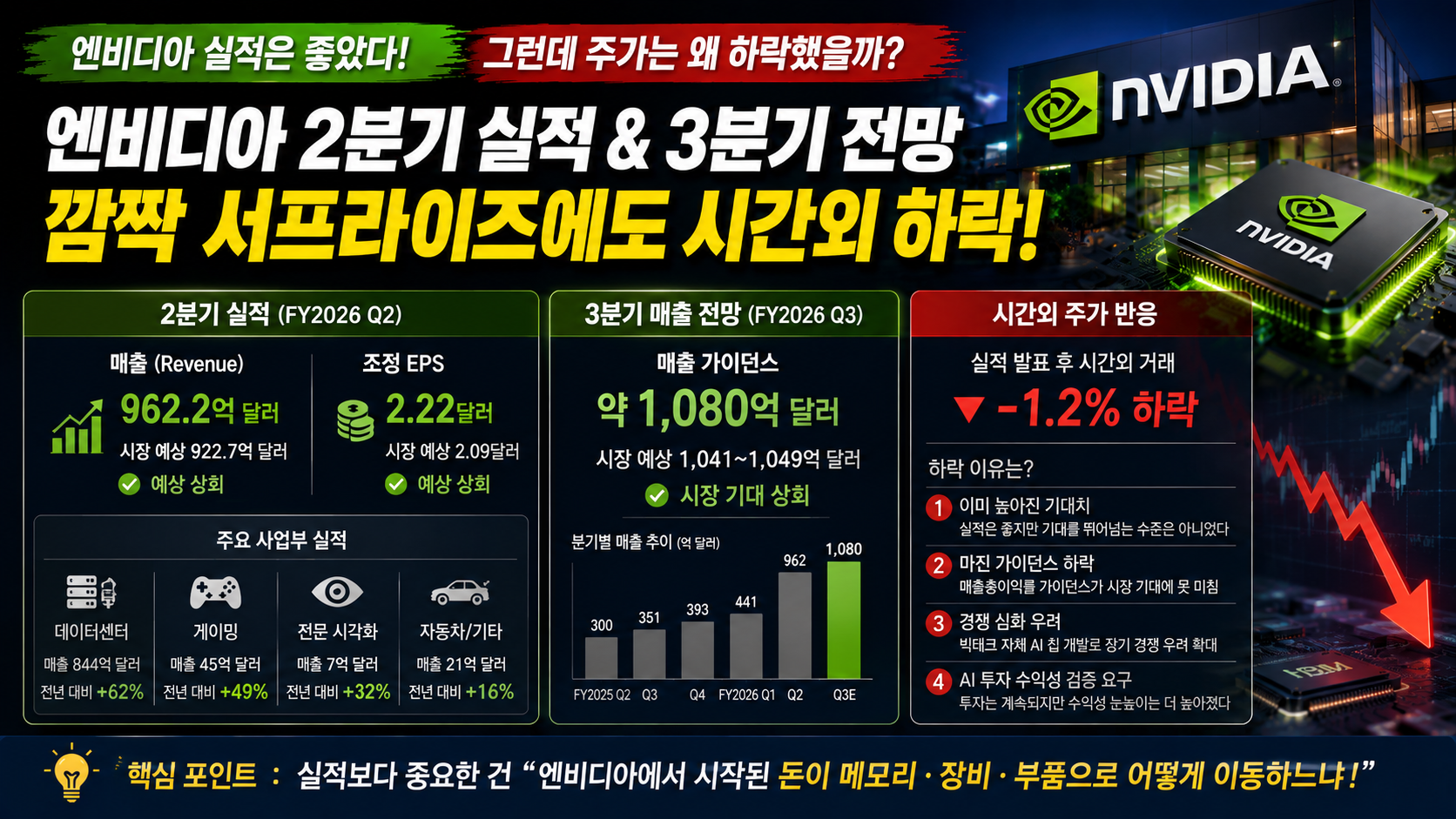 엔비디아 2분기 실적과 3분기 매출 전망 호실적에도 시간외 주가 하락 이유 인포그래픽