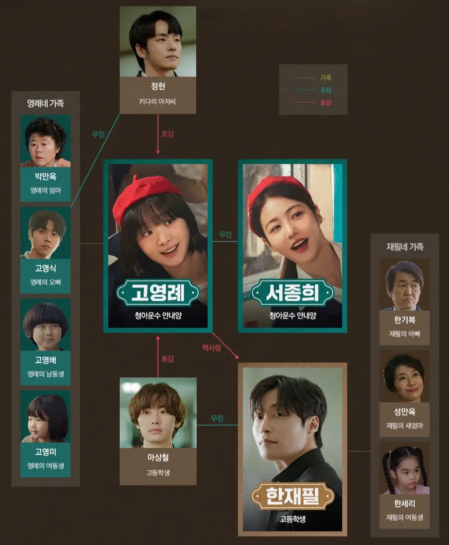 백번의 추억 주요 등장 인물 관계도