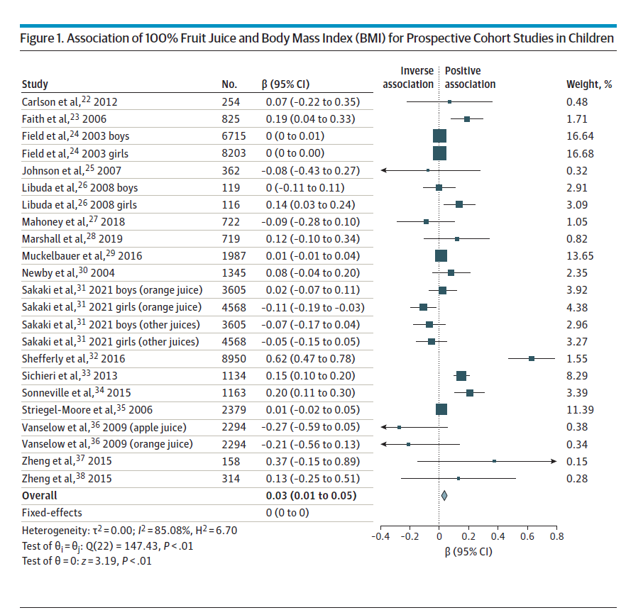 연구 결과: 100% 과일 주스와 어린이 체중 증가의 관계