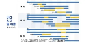 낚시 시즌별 대상어 봄 감성돔 여름 전어 가을 갈치 겨울 빙어_4