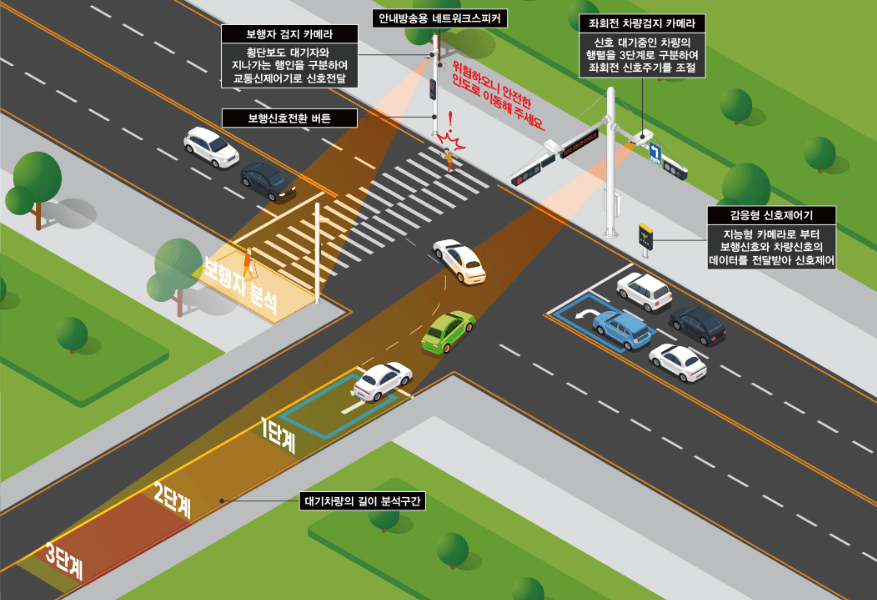 감응신호시스템