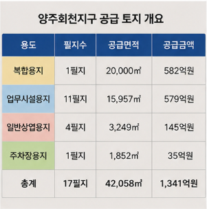 무이자 할부와 토지리턴제 혜택도 제공