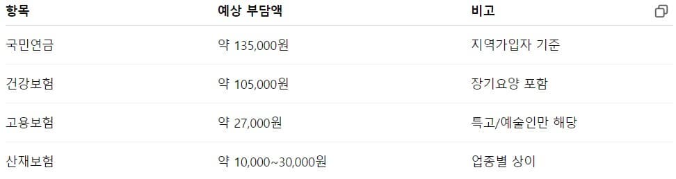 📌 3. 프리랜서 실수령액에서 빠져나가는 보험료는 얼마나 될까?