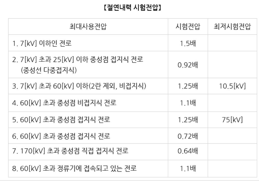 절연내력 시험전압 표