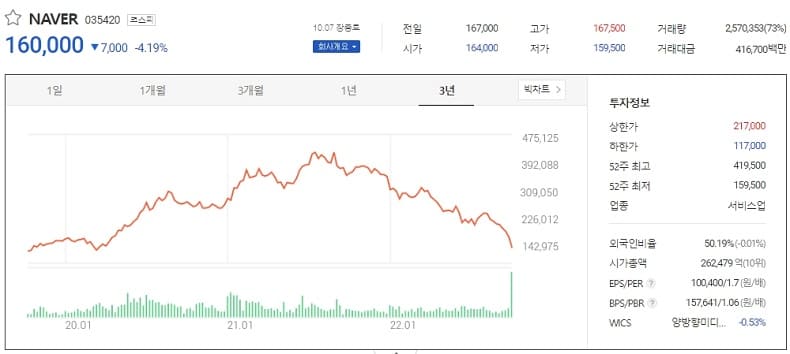 네이버·카카오 계열사, 내부거래 급증...네이버 카카오 주가 동향