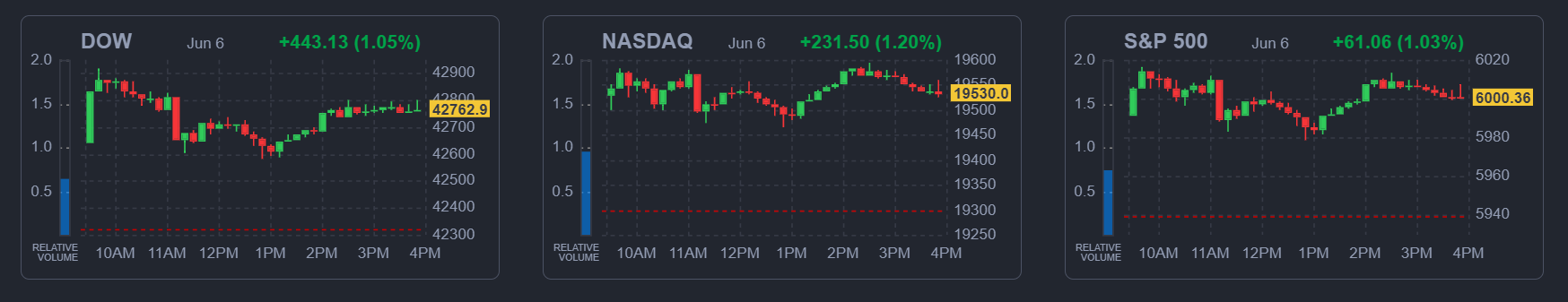 2025년 6월 6일 미국 3대 지수 마감 차트 (다우, 나스닥, S&P500), 출처 : Finviz