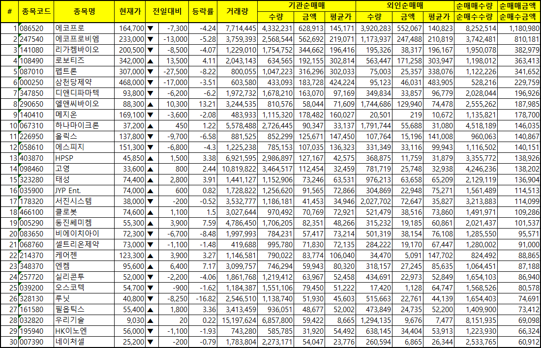 주간 코스닥 기관/외국인 동일 순매수
