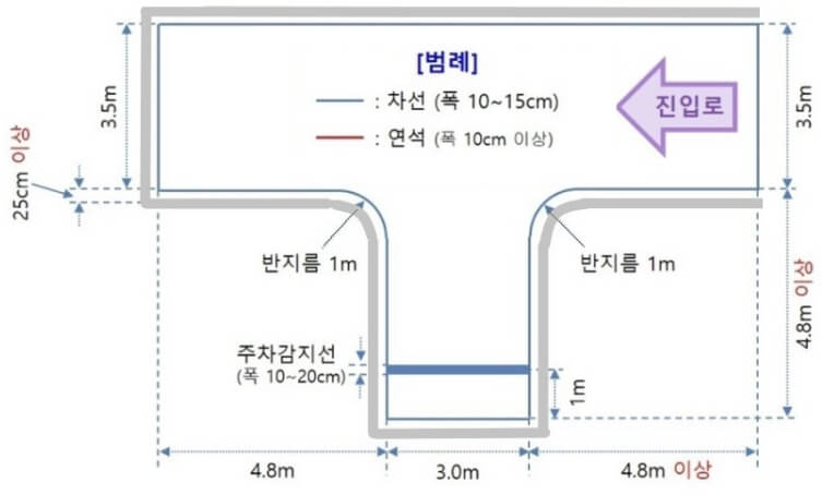 기능시험 직각주차 (T자 주차) 규격