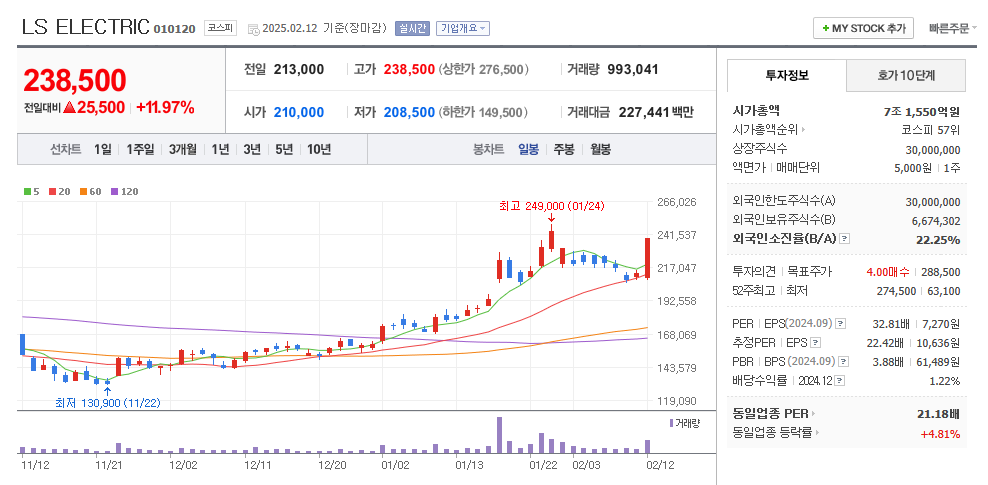 LS ELECTRIC 일봉차트