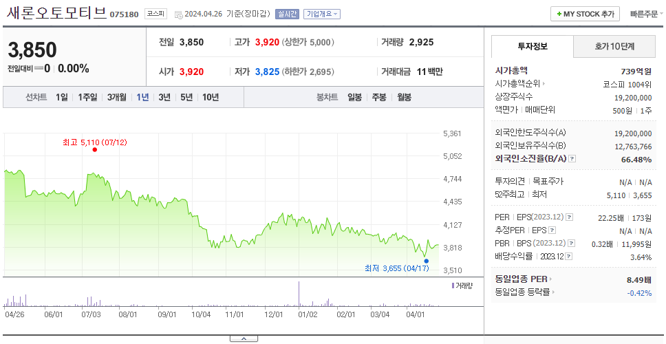 새론오토모티브_주가
