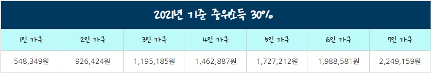 2021년 기준 중위소득 30%에 해당하는 가구별 소득금액 비교표