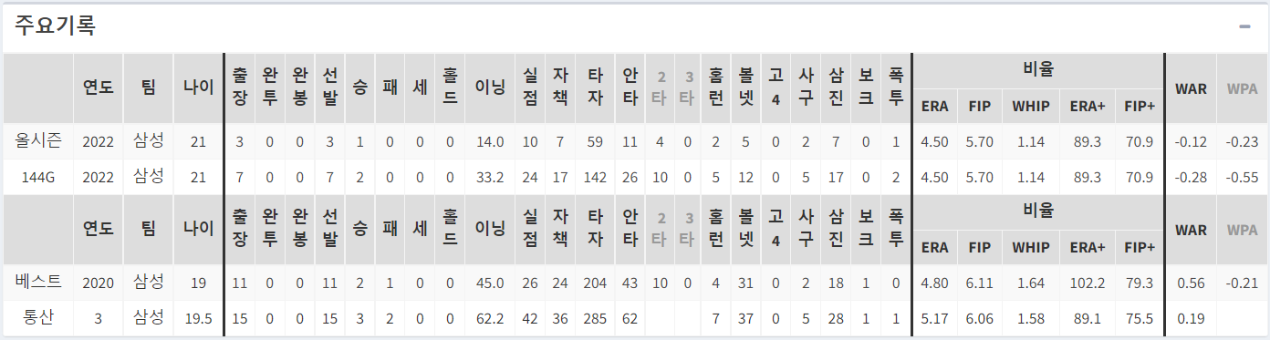 허윤동 선수 시즌성적