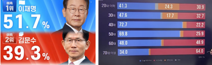 출구조사