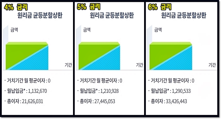 1억대출이자-4%금리-5%금리-6%금리-대출-총이자