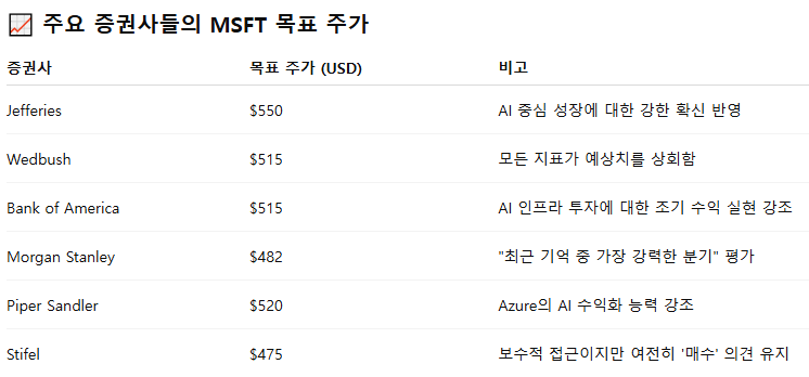 주요 증권사별 MSFT 목표주가
