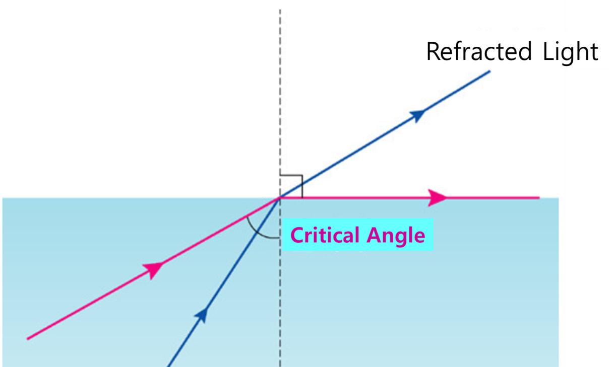 if( Angle of incidence &theta; < critical angle) --> Light bypasses the boundary