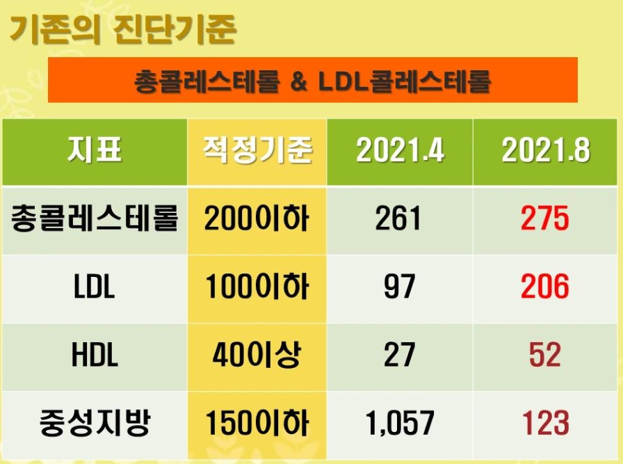 고지혈증이미지