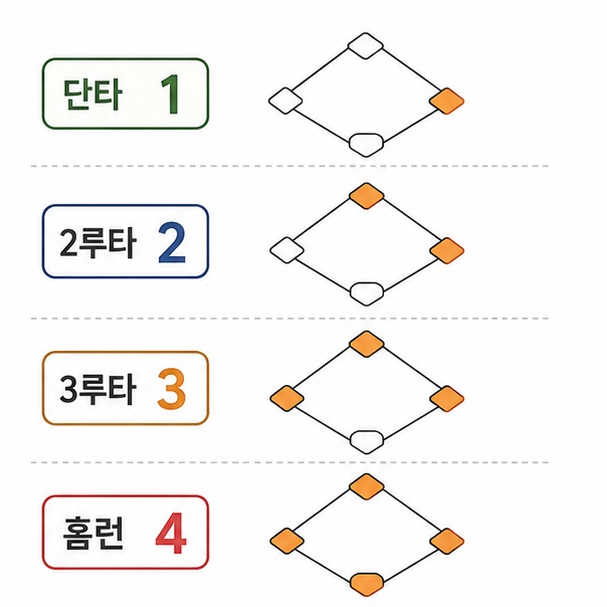 단타는 1, 2루타는 2, 3루타는 3, 홈런은 4루타로 계산하는 방법을 비교한 그림
