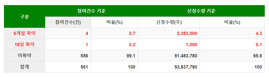 의무보유확약률