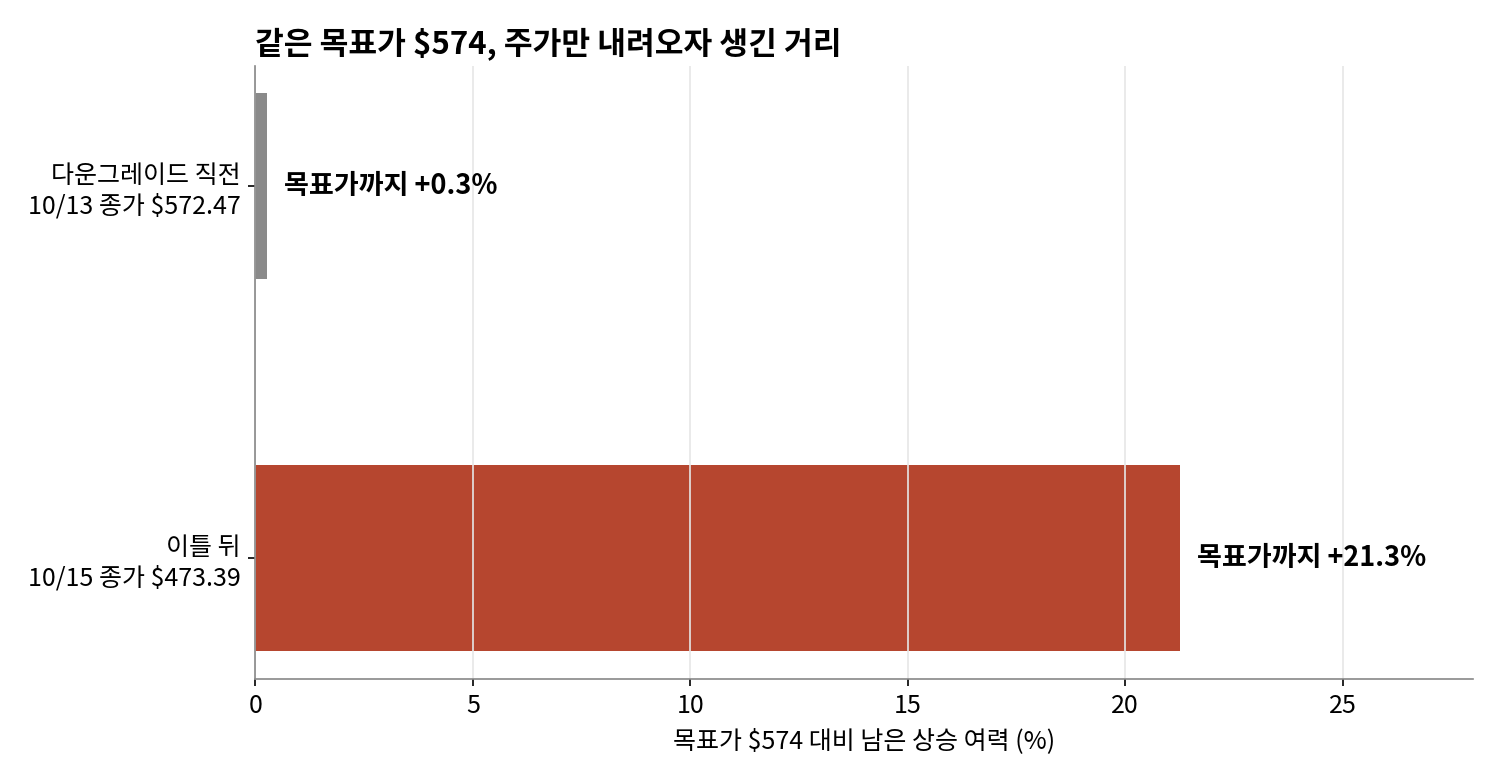 델 주가 &mdash; 바클레이즈 목표가 574달러 대비 상승 여력, 10월 13일 vs 10월 15일 종가