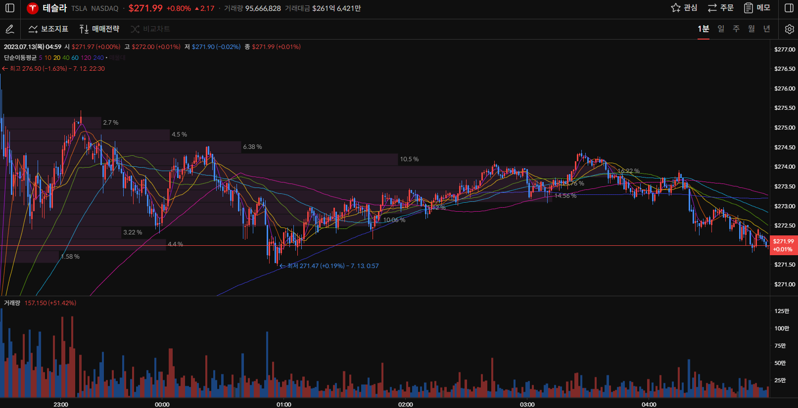 테슬라 주가 1분봉