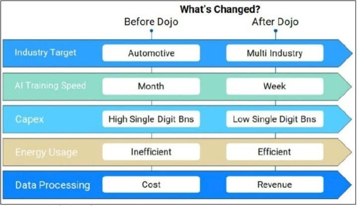 테슬라 주가, 7% 급등...AI 낙관론에 VIDEO: Tesla Stock Surges 7% After Morgan Stanley Ups Price Target To $400 On AI Optimism