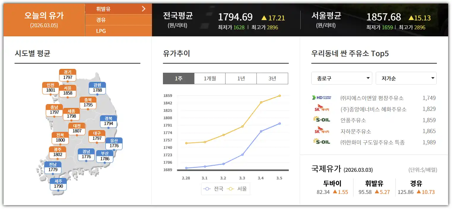 오늘의 유가, 전국 휘발유 가격, 오피넷 유가 정보