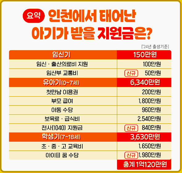 인천에서 태어나면 받게 되는 지원금